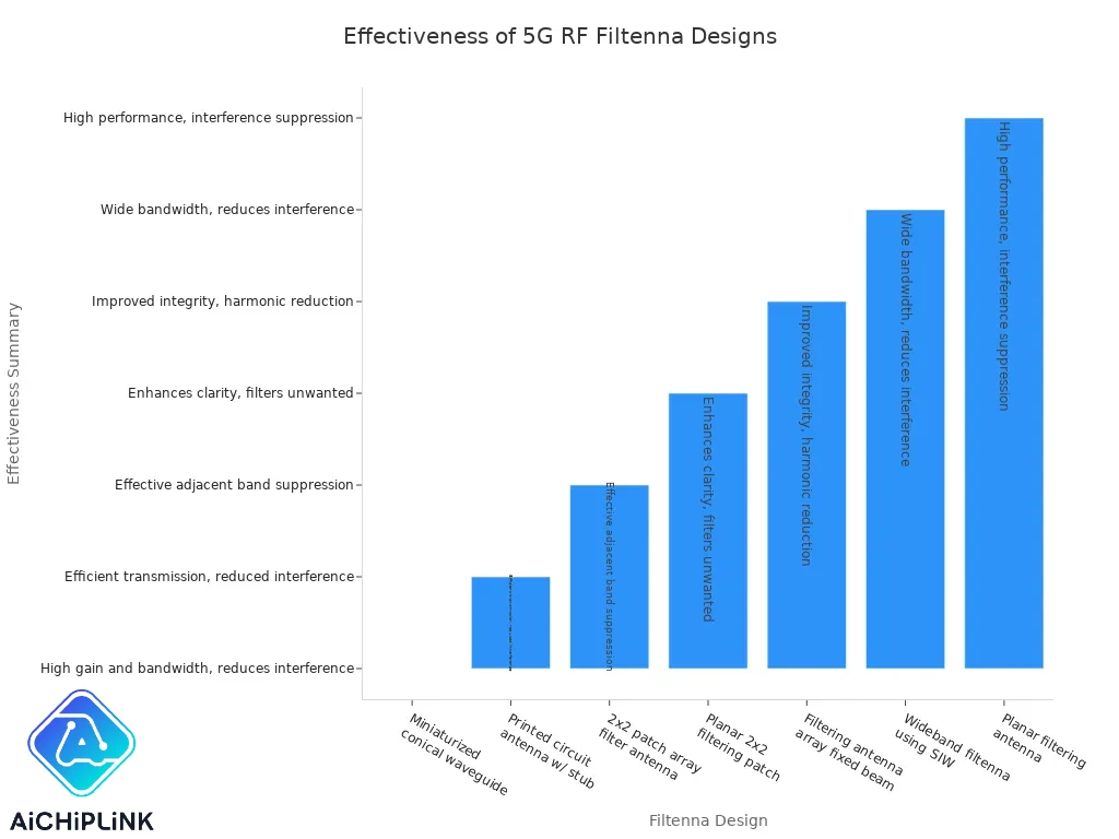Bar chart comparing effectiveness of various filtenna designs for 5G RF signal integrity