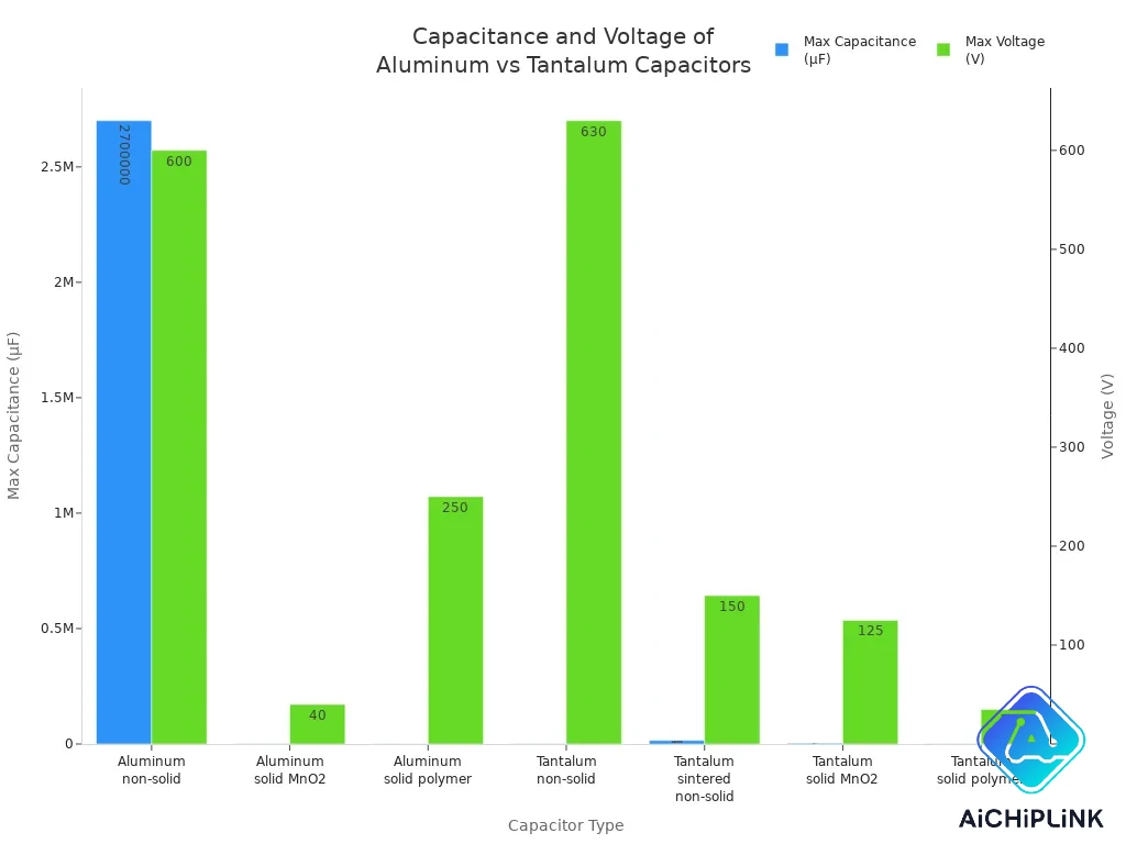Tantalum Capacitors Differ from Aluminum Capacitors chart 