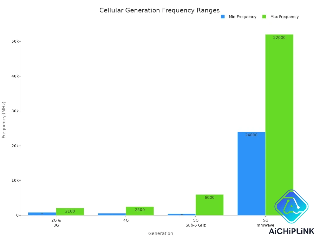 Bar chart comparing frequency ranges for 2G, 3G, 4G, and 5G cellular technologies