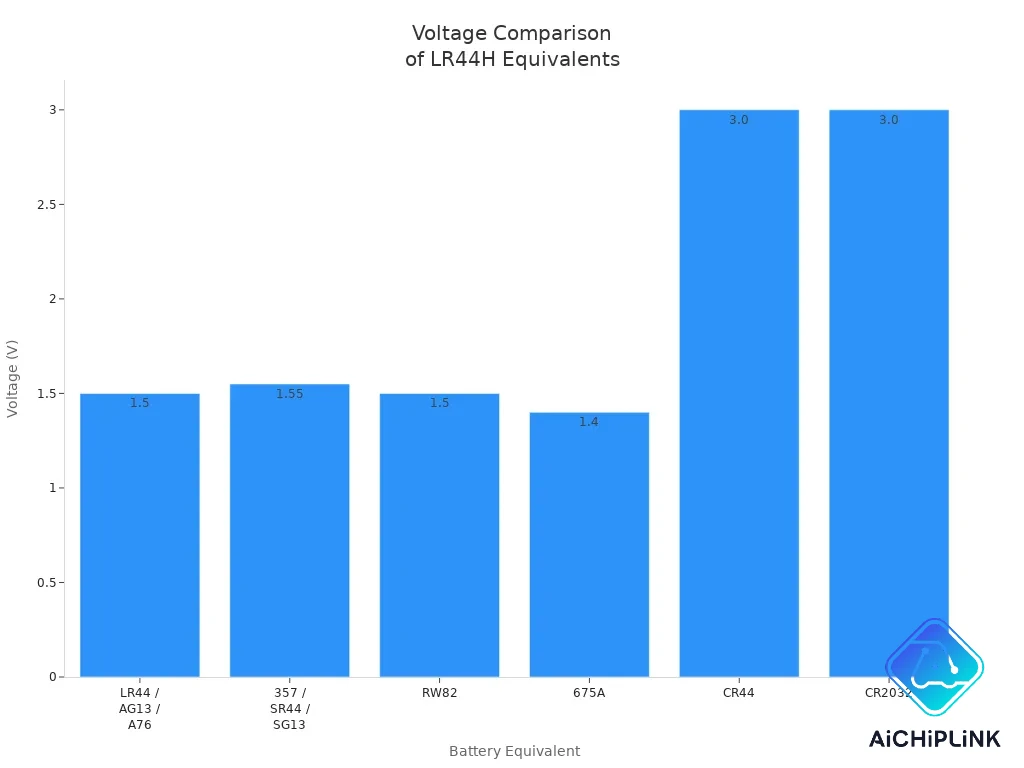 Bar chart comparing voltage of LR44H equivalent batteries