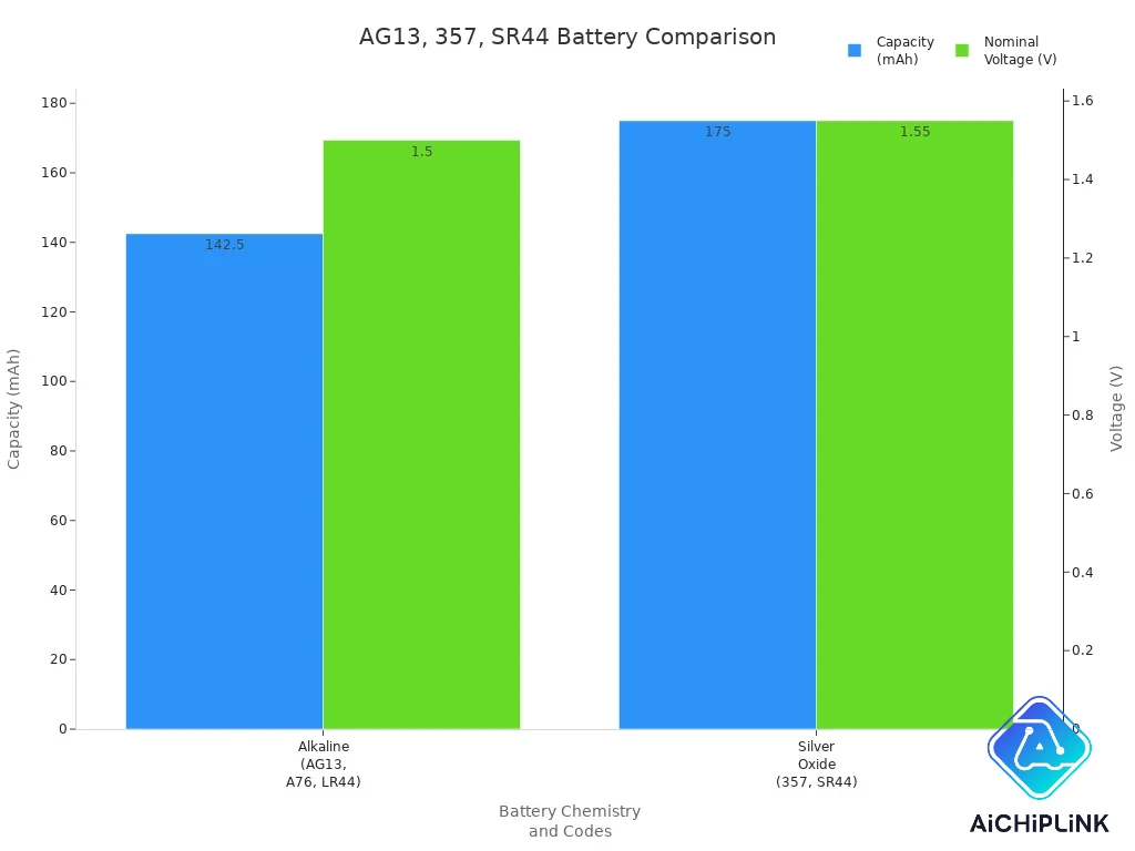 LR44H Battery Bar chart comparing capacity