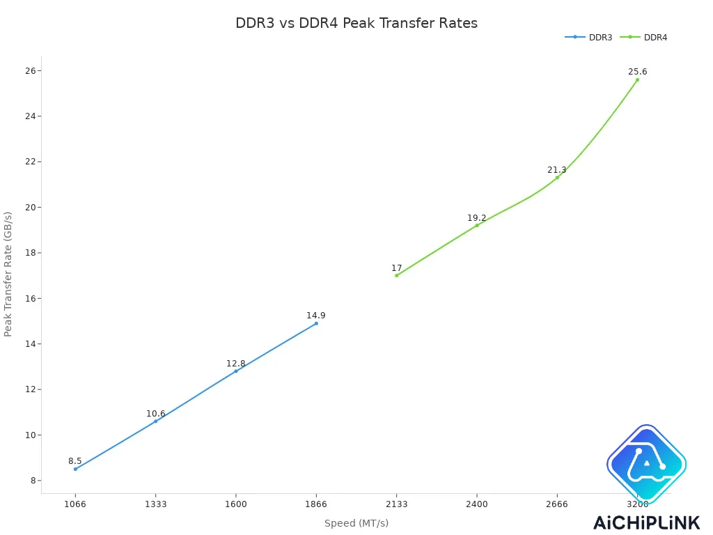 Line chart comparing DDR3 and DDR4
