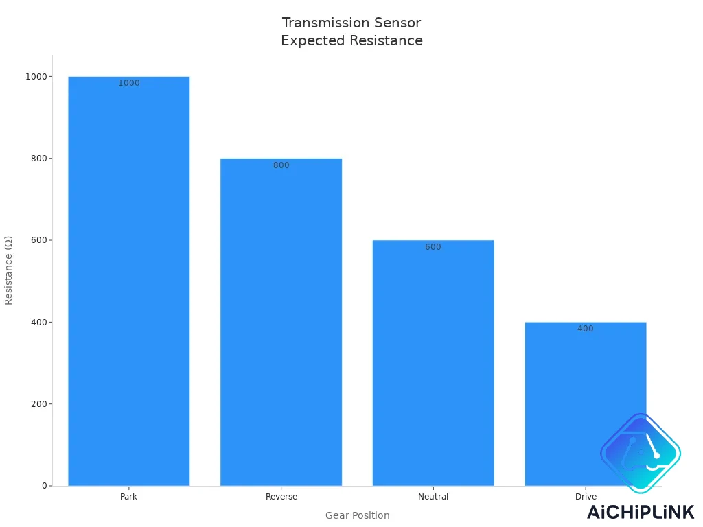 Bar chart showing expected resistance for each gear position
