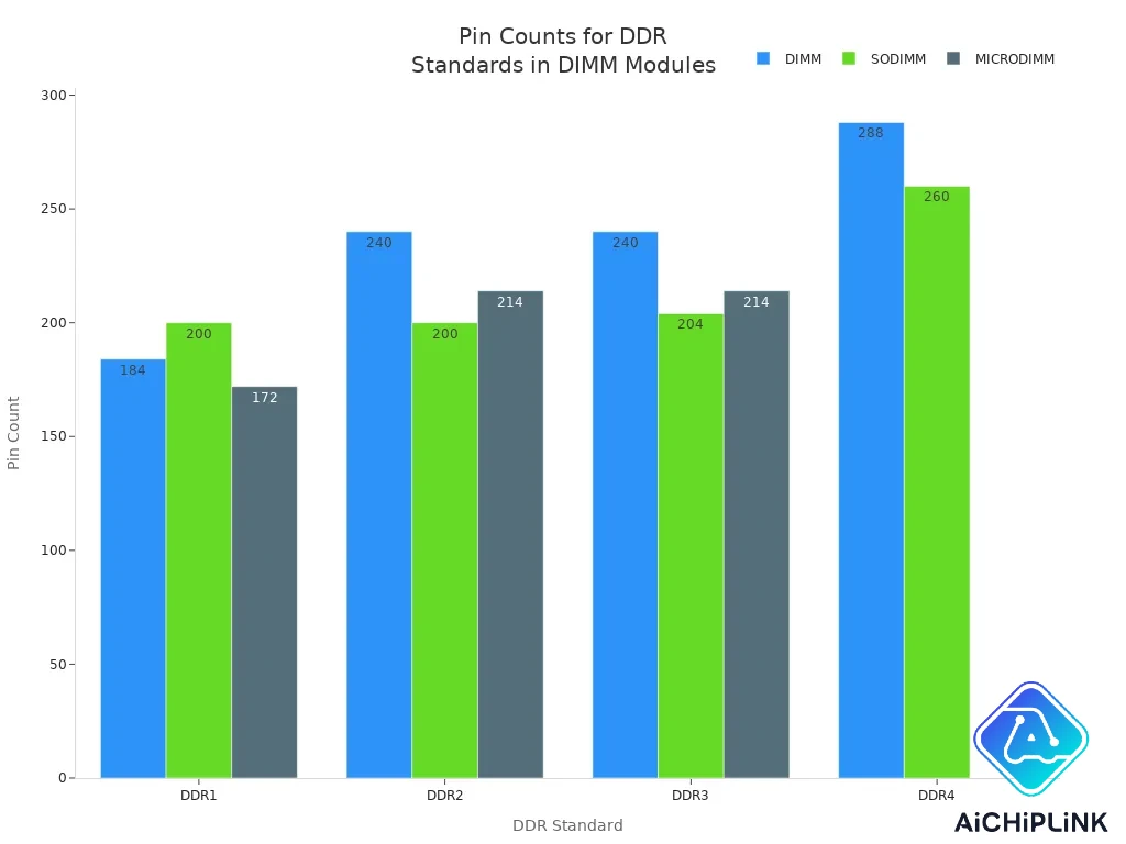 DDR1, DDR2, DDR3, and DDR4