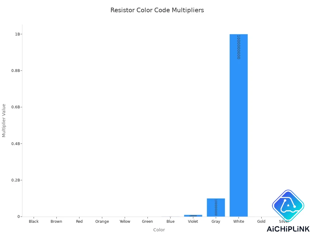 Bar chart showing resistor color code multipliers for each color