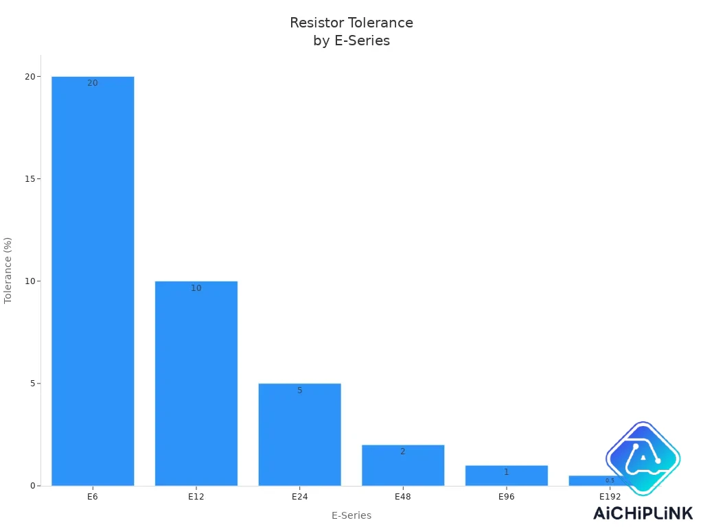 Bar chart showing resistor tolerance for E6, E12, E24, E48, E96, and E192 series