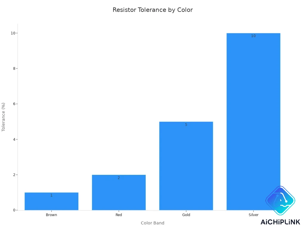 Bar chart showing resistor tolerance values for brown, red, gold, and silver color bands