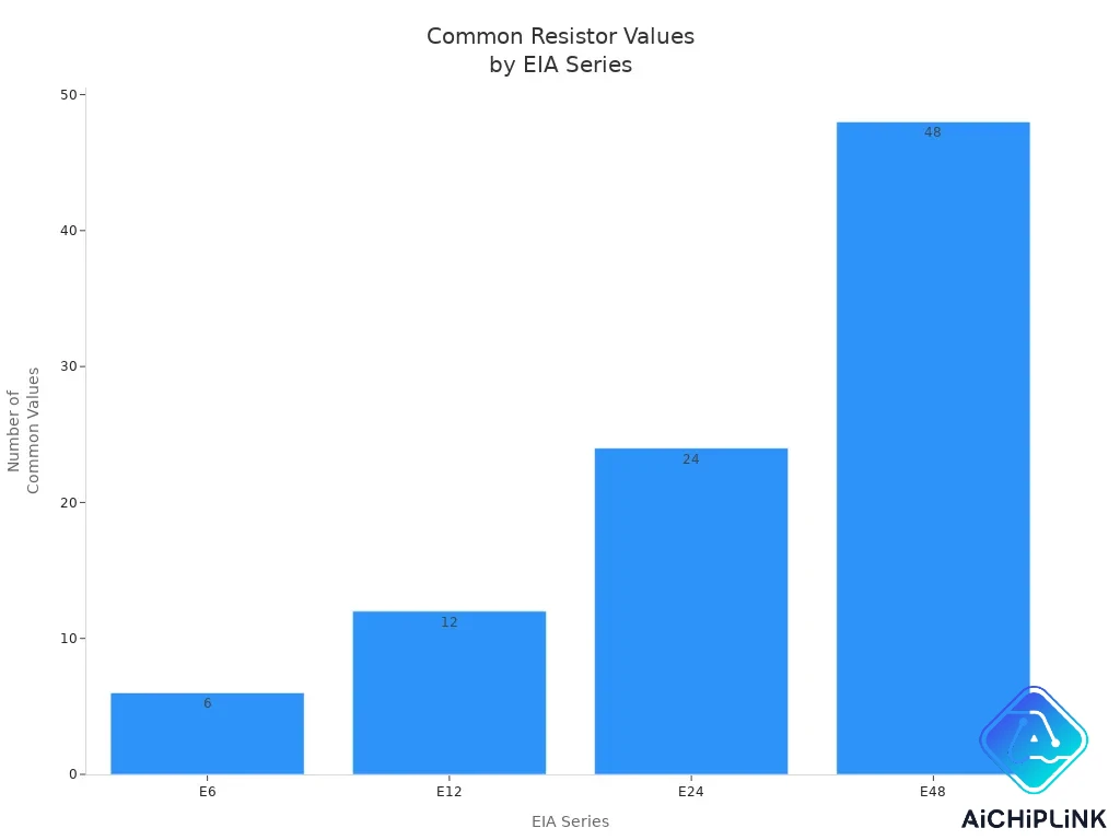 Bar chart showing count of common resistor values for E6, E12, E24, and E48 series