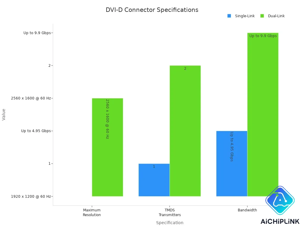 DVI-D Connector Specifications