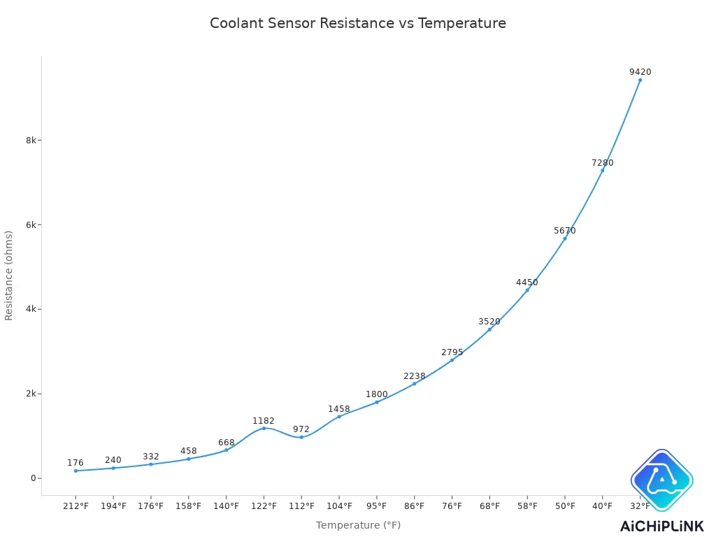 Coolant sensor Resistance vs Temperature