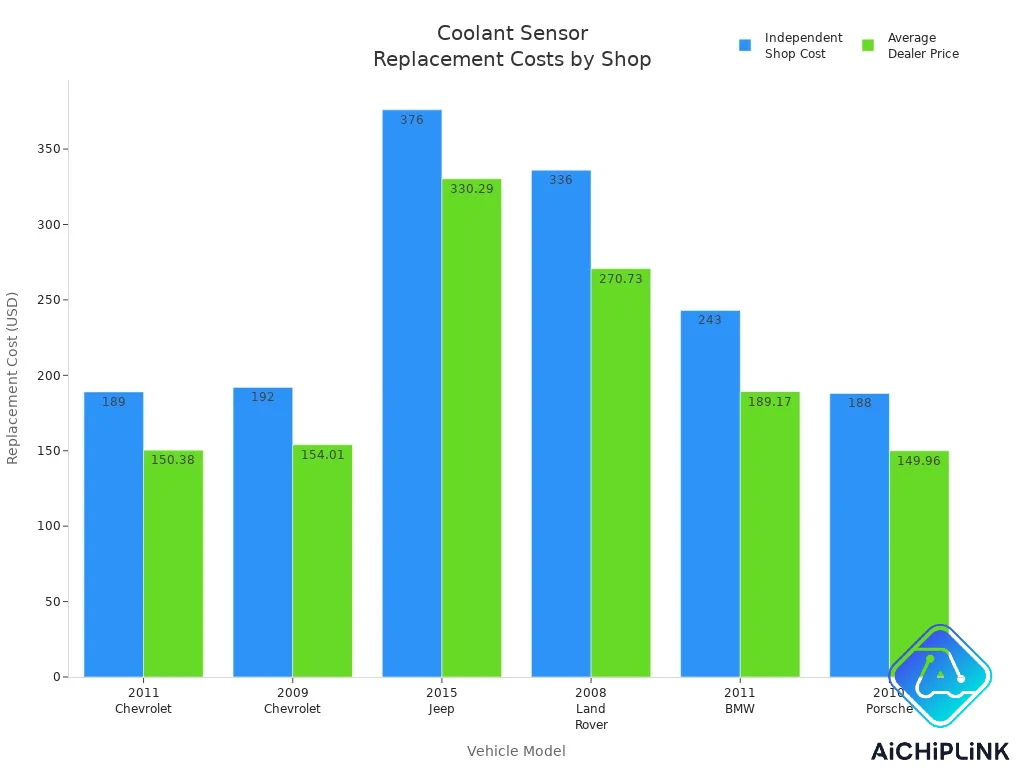 Coolant sensor Replacement Costs by Shop