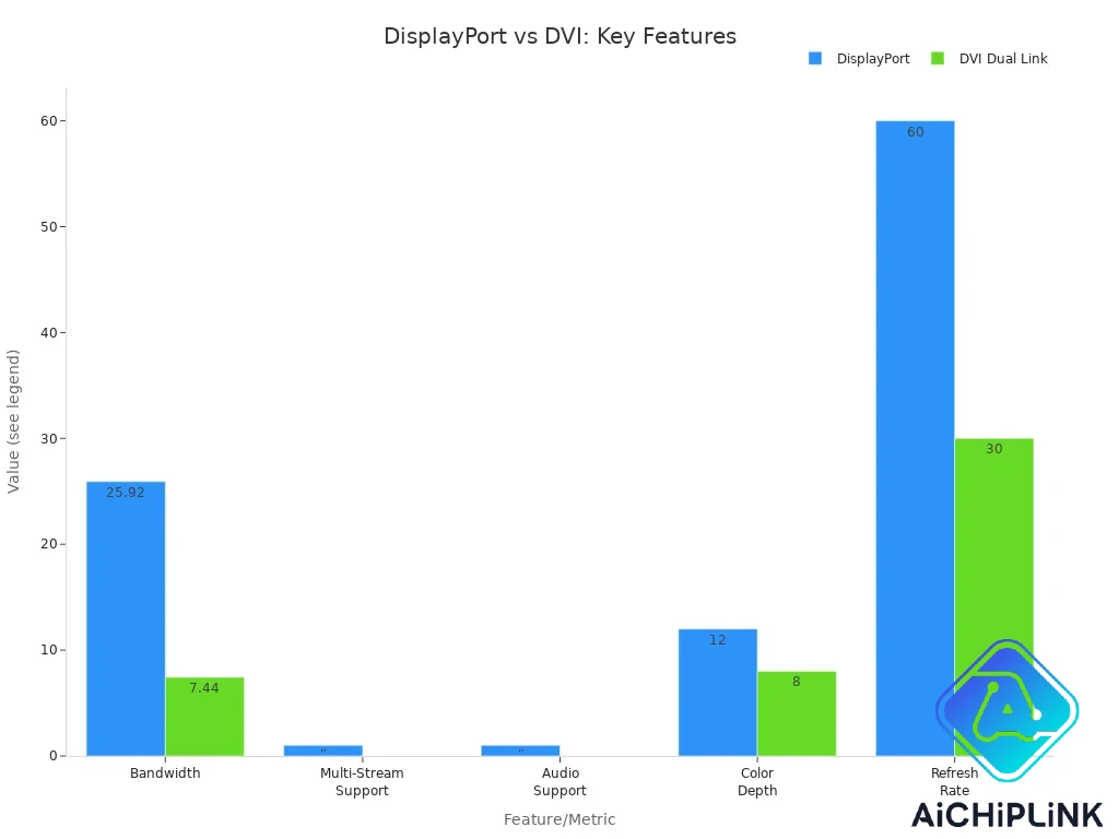 DisplayPort vs DVI:Key Features