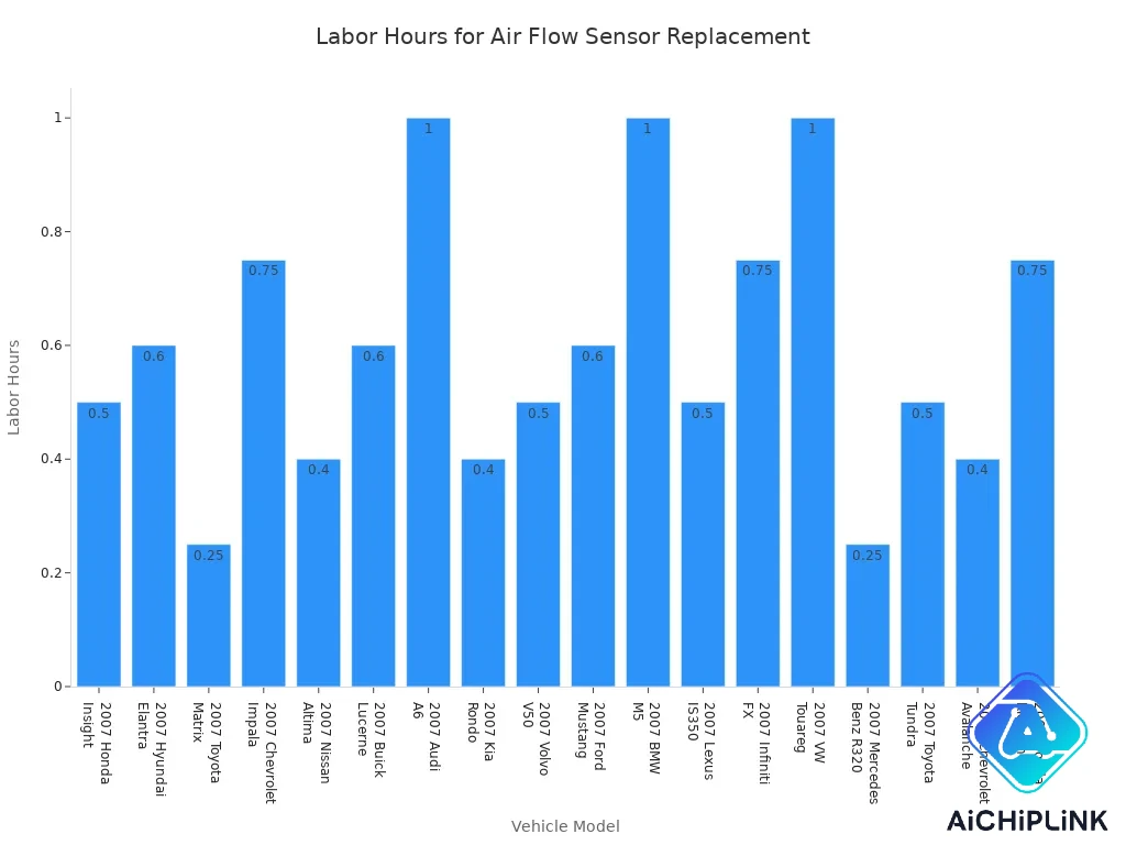 labor hours for mass air flow sensor replacement by vehicle model