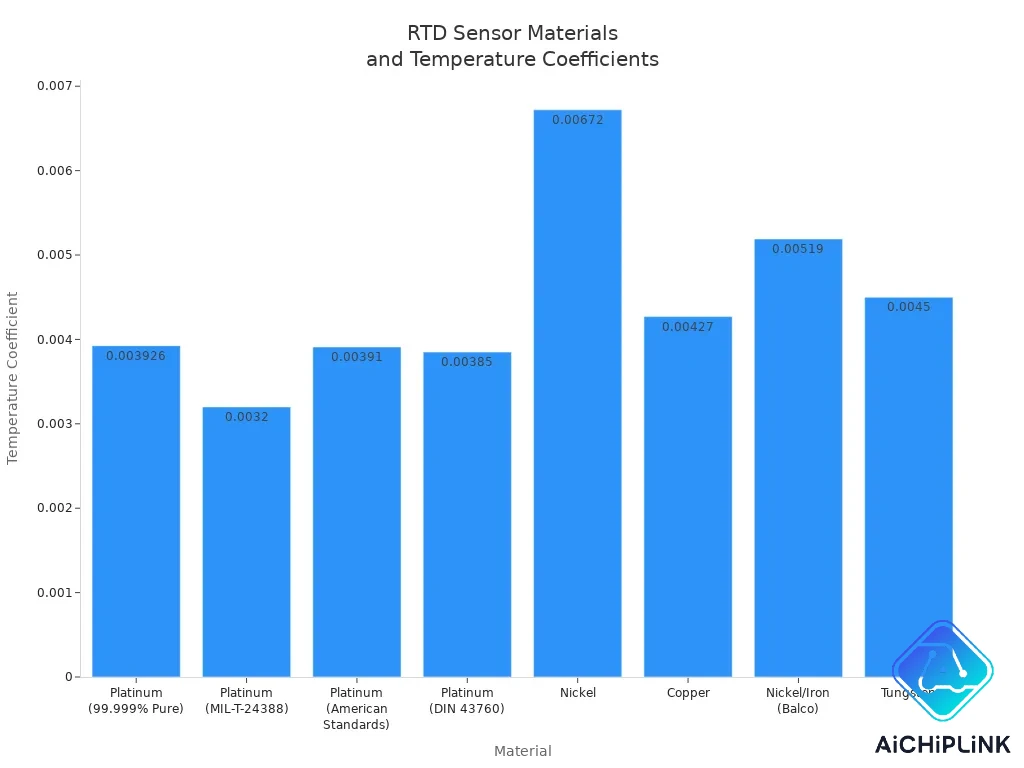 Bar chart comparing temperature coefficients of RTD sensor materials