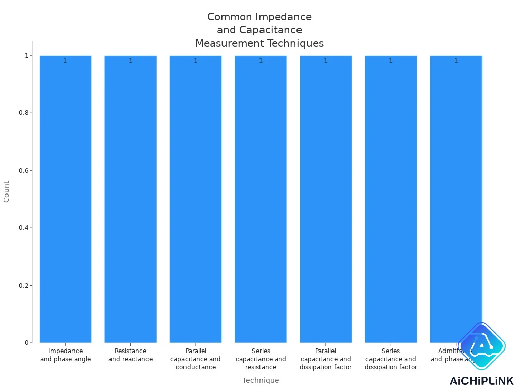 Bar chart showing common laboratory techniques for measuring impedance and capacitance