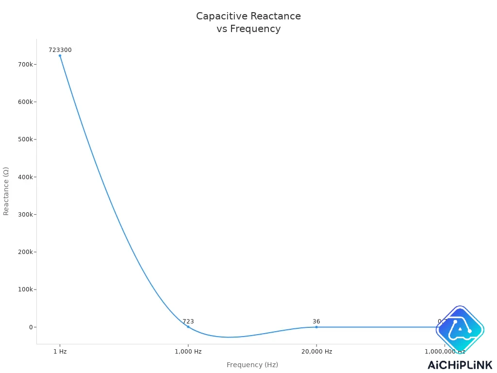 Line chart showing capacitive reactance decreasing as frequency increases