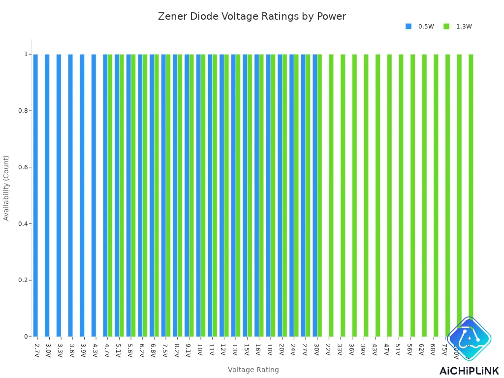 Zener diode voltage ratings for 0.5W and 1.3W power ratings