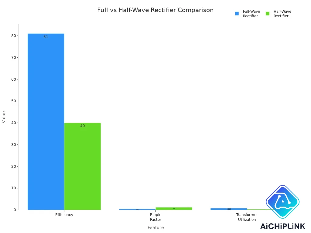 Full vs Half-Wave Rectifier Comparison
