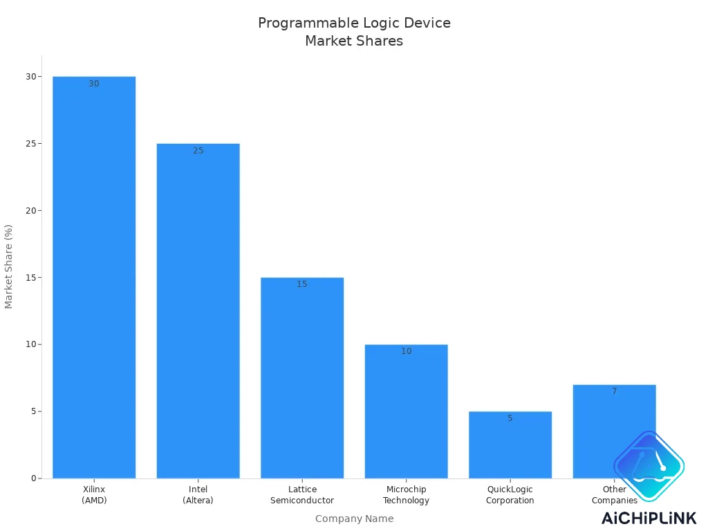 Programmable Logic Devices (PLD) in Digital Circuit Design