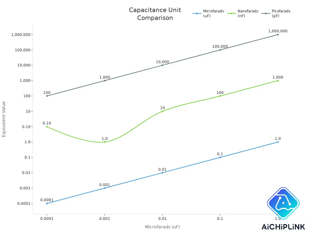 Line chart comparing microfarads, nanofarads, and picofarads numerically