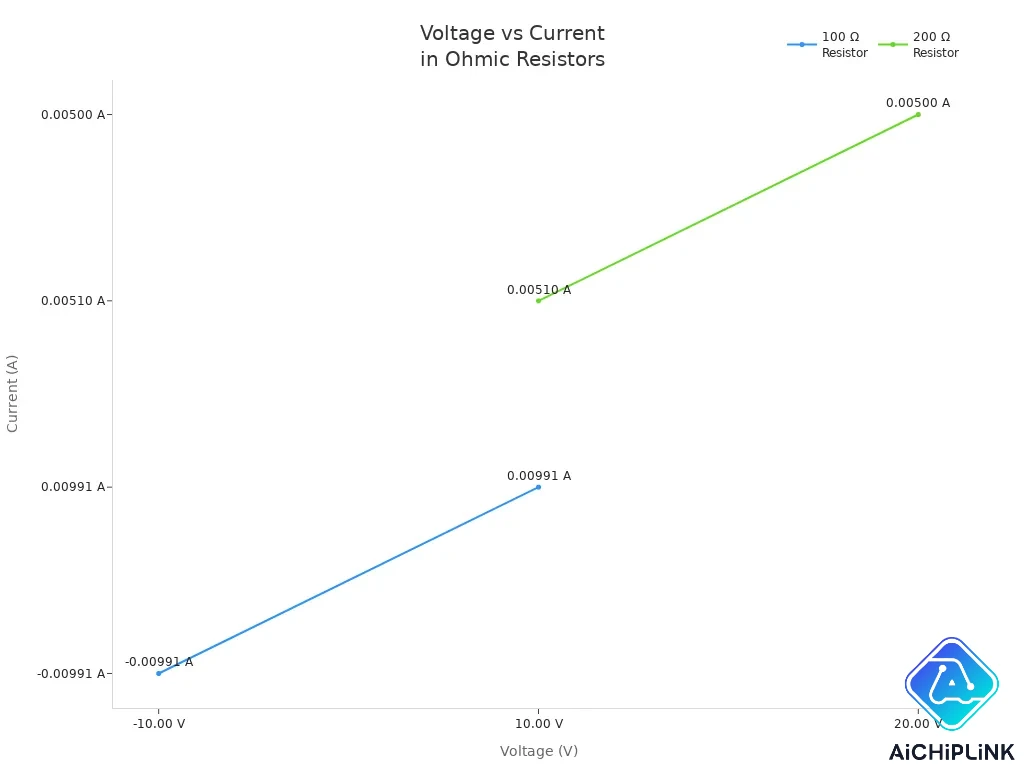 Line chart showing voltage-current relationship for two resistors