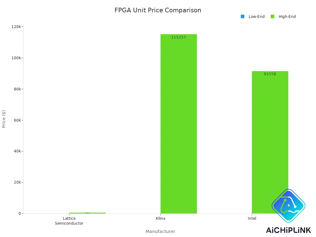 Bar chart comparing average unit prices of Lattice, Xilinx, and Intel FPGA devices for low-end and high-end categories