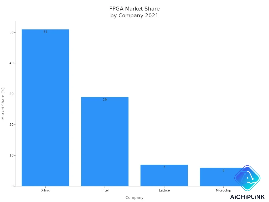 Bar chart comparing 2021 market share of Xilinx, Intel, Lattice, and Microchip in the global FPGA market
