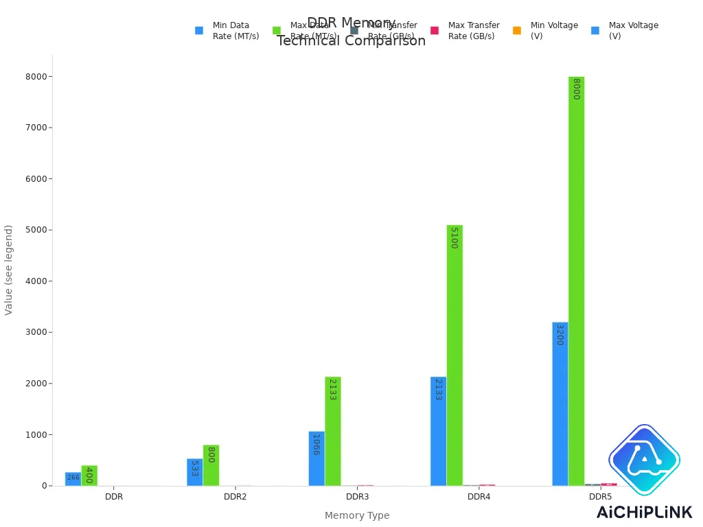 Grouped bar chart comparing DDR, DDR2, DDR3, DDR4, and DDR5 memory types by data rate, transfer rate, and voltage.