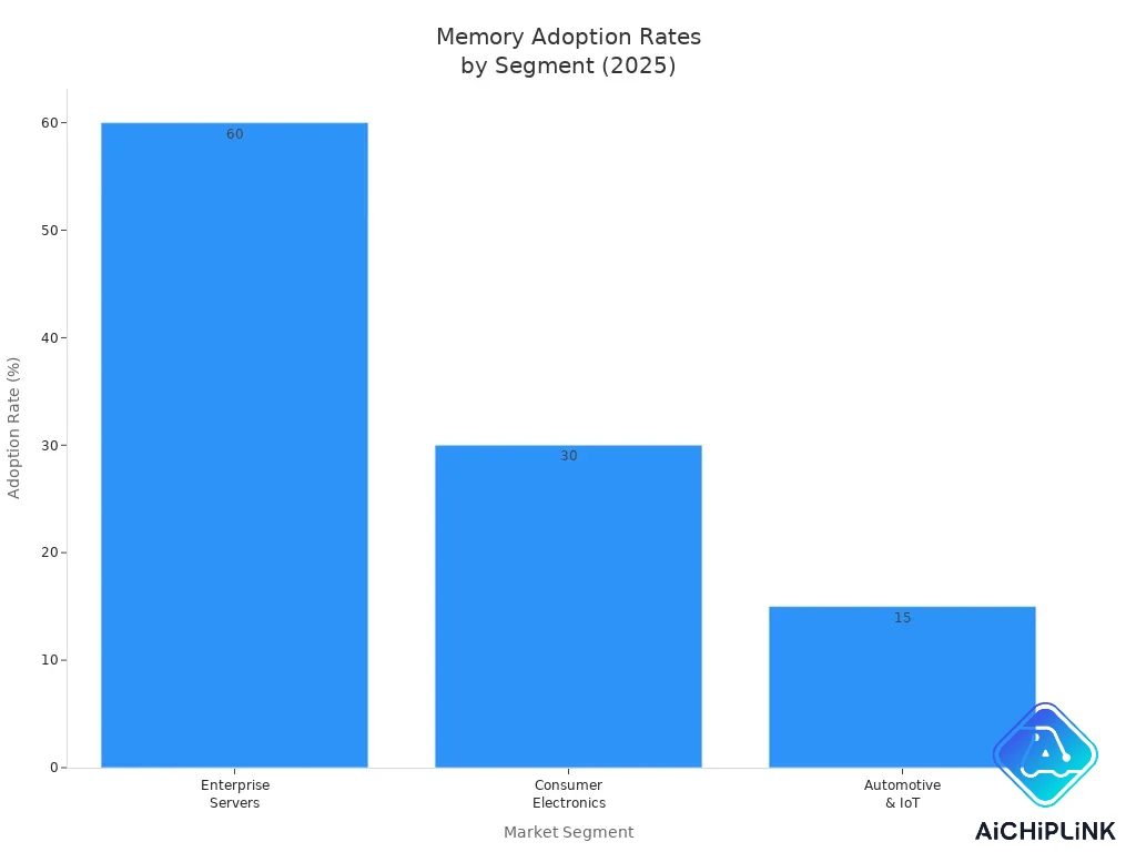 Bar chart comparing memory adoption rates in enterprise servers, consumer electronics, and automotive & IoT for 2025