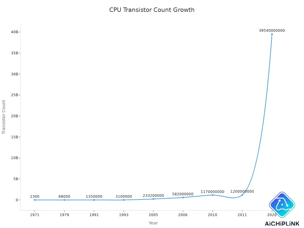 A line chart showing the rapid increase in CPU transistor counts from 1975 to 2014.