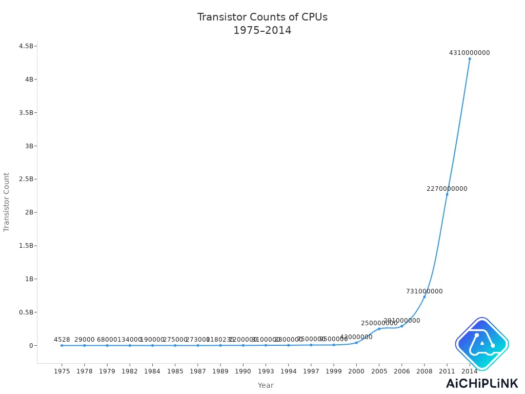 Line chart showing exponential increase in CPU transistor counts from 1971 to 2020