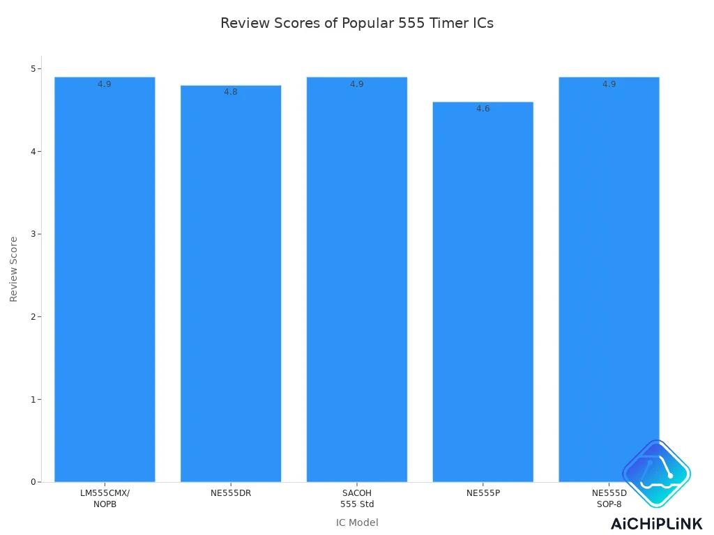 Bar chart comparing review scores of five popular 555 timer IC models