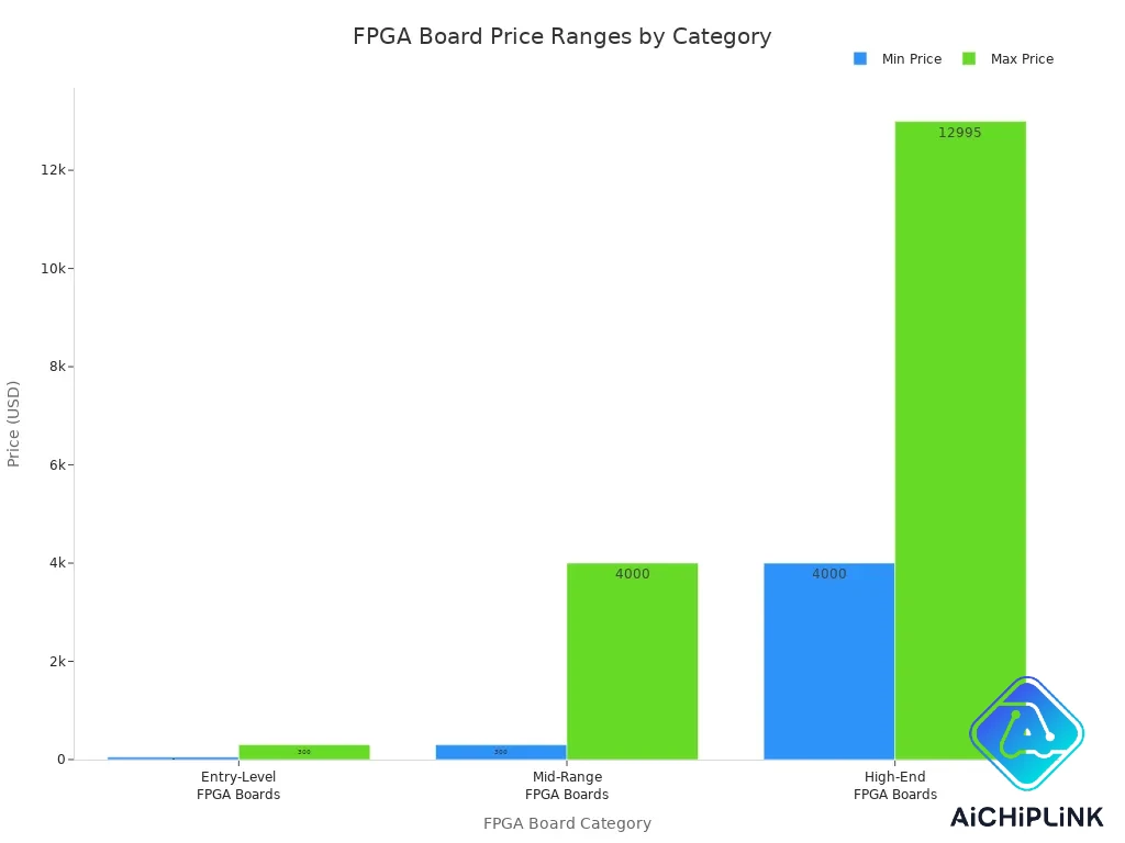 Bar chart comparing minimum and maximum prices of FPGA development boards across entry-level, mid-range, and high-end categories