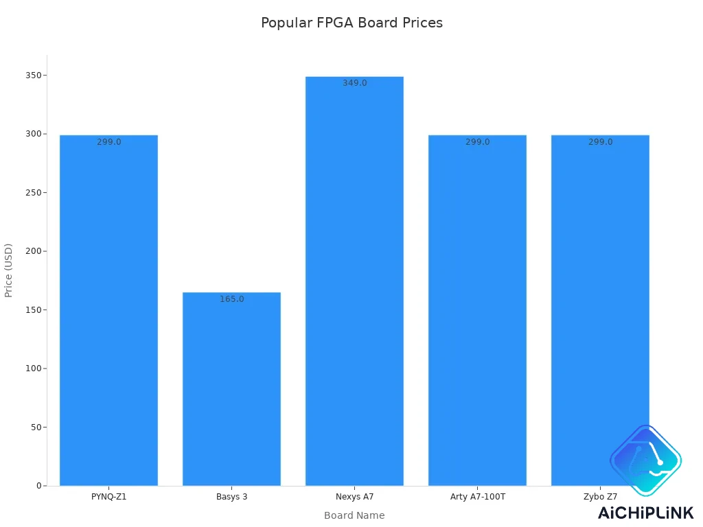 Bar chart comparing prices of popular FPGA development boards