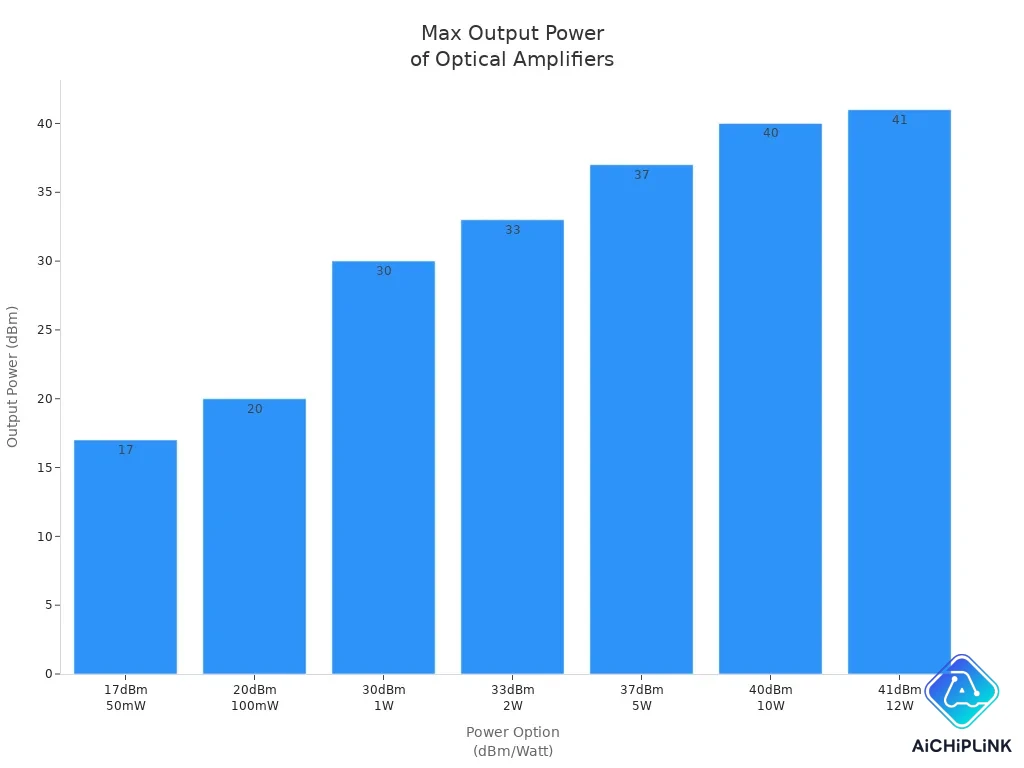 Bar chart showing maximum output power options for commercial optical amplifiers