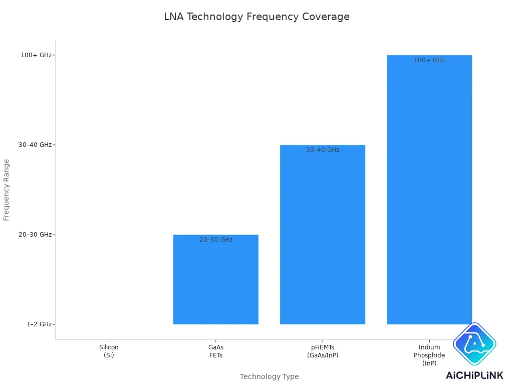 Bar chart showing frequency coverage of LNA technologies