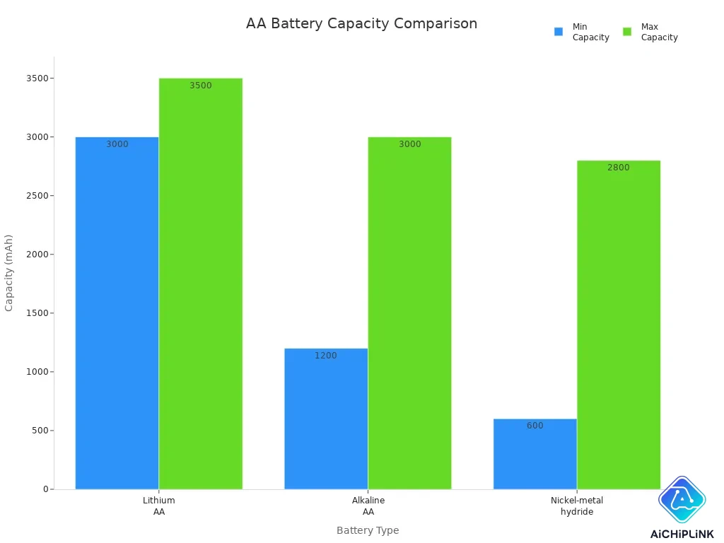 Bar chart comparing minimum and maximum capacities of AA battery types