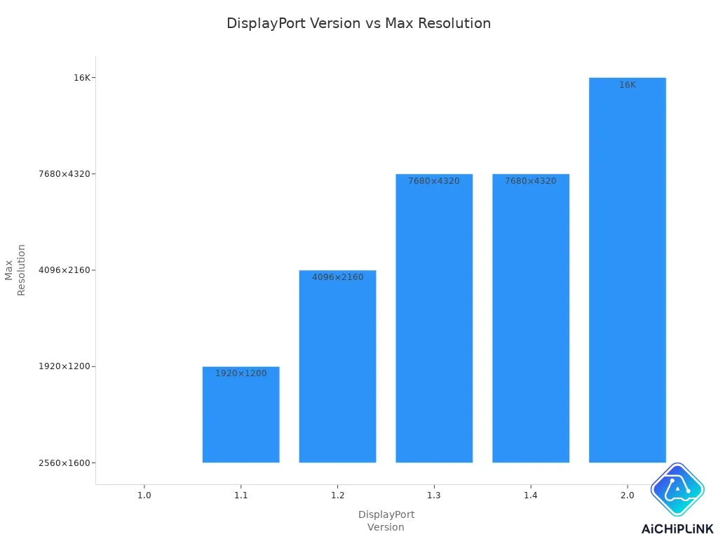 Bar chart showing max resolution for each DisplayPort version