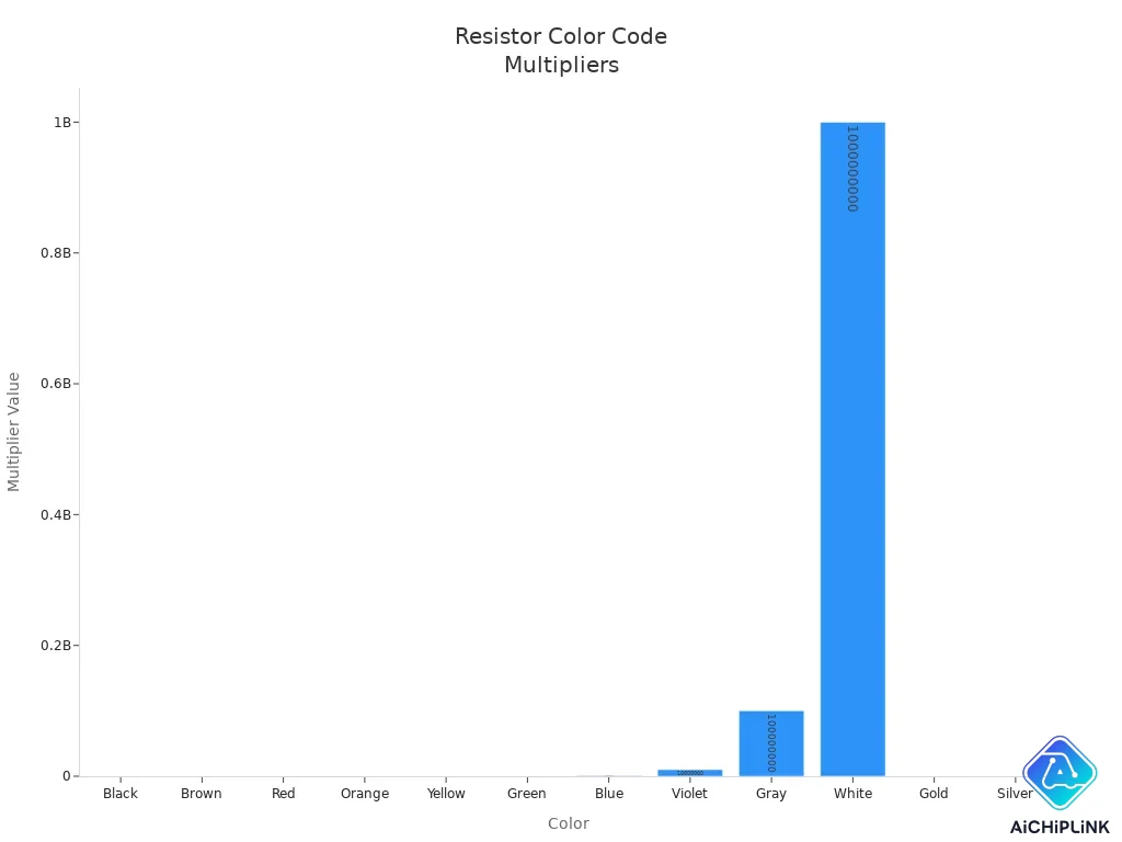 Bar chart showing resistor color code multipliers for each color