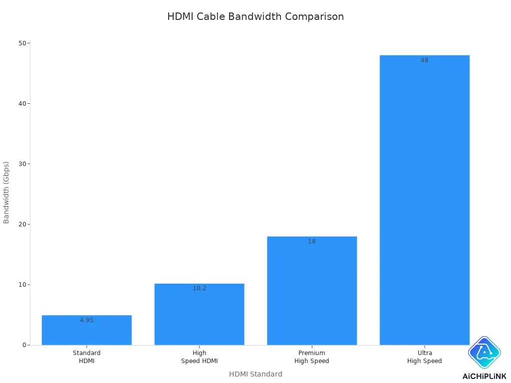 Bar chart comparing bandwidth of HDMI cable standards