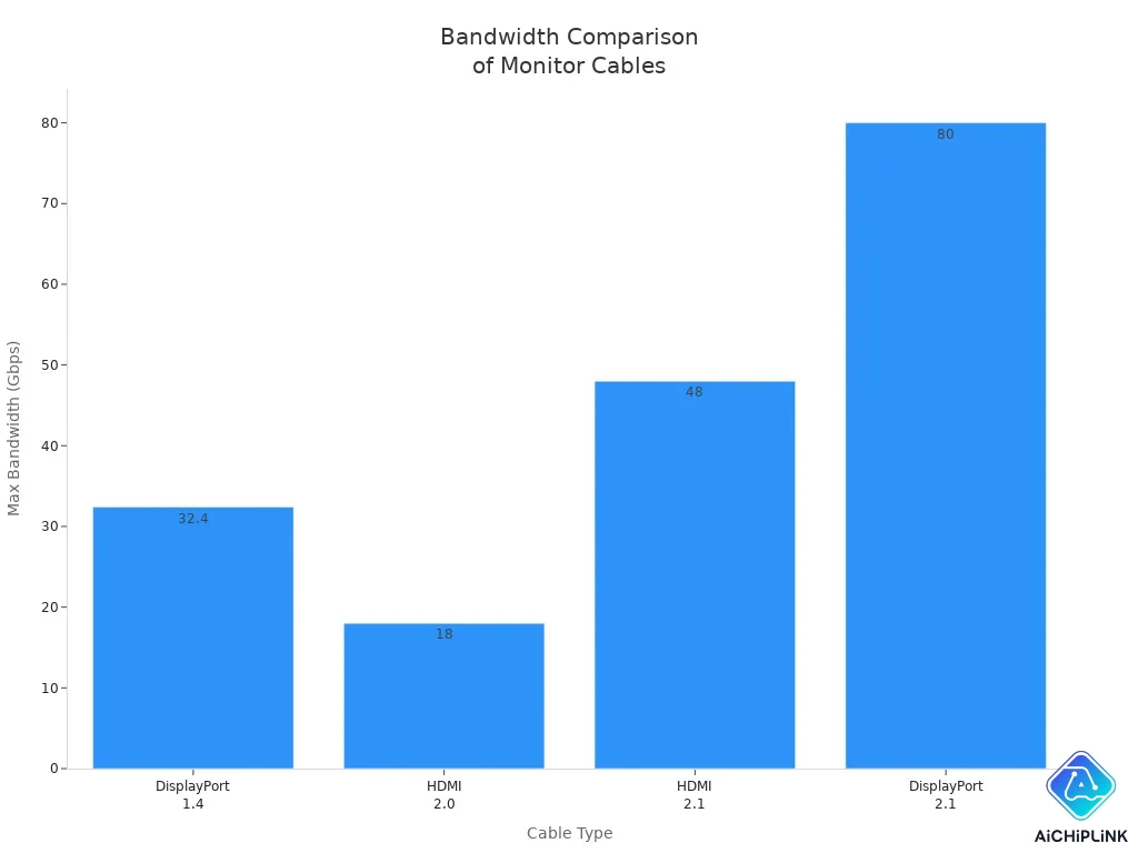 Bar chart comparing maximum bandwidth of DisplayPort and HDMI cable types
