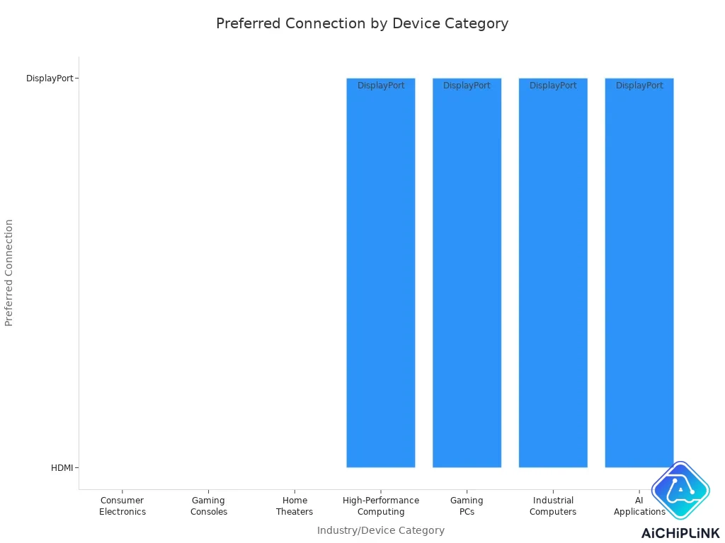 Bar chart showing HDMI or DisplayPort preference by device category