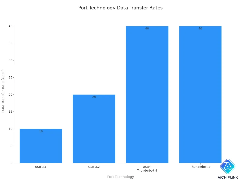Bar chart comparing data transfer rates of USB and Thunderbolt ports