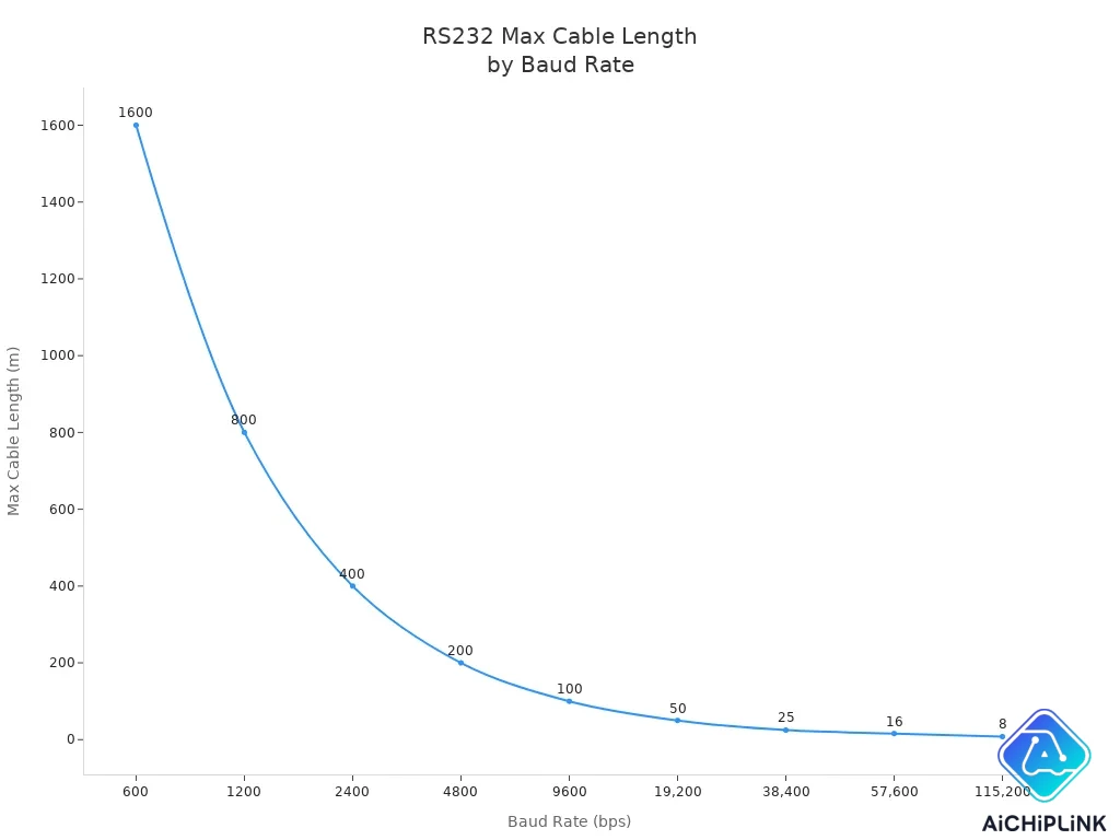 Line chart showing how RS232 max cable length decreases as baud rate increases