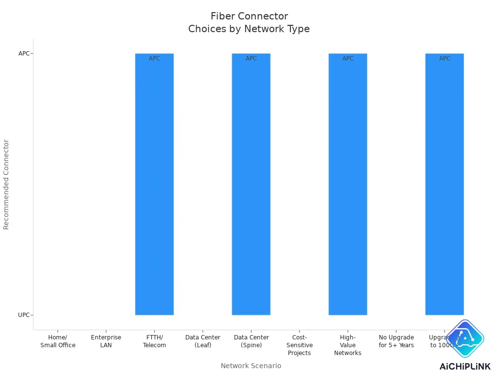 Bar chart showing UPC and APC connector recommendations for various network types