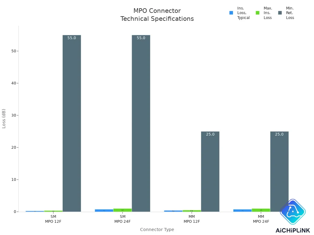 Grouped bar chart comparing insertion and return loss for MPO connector types