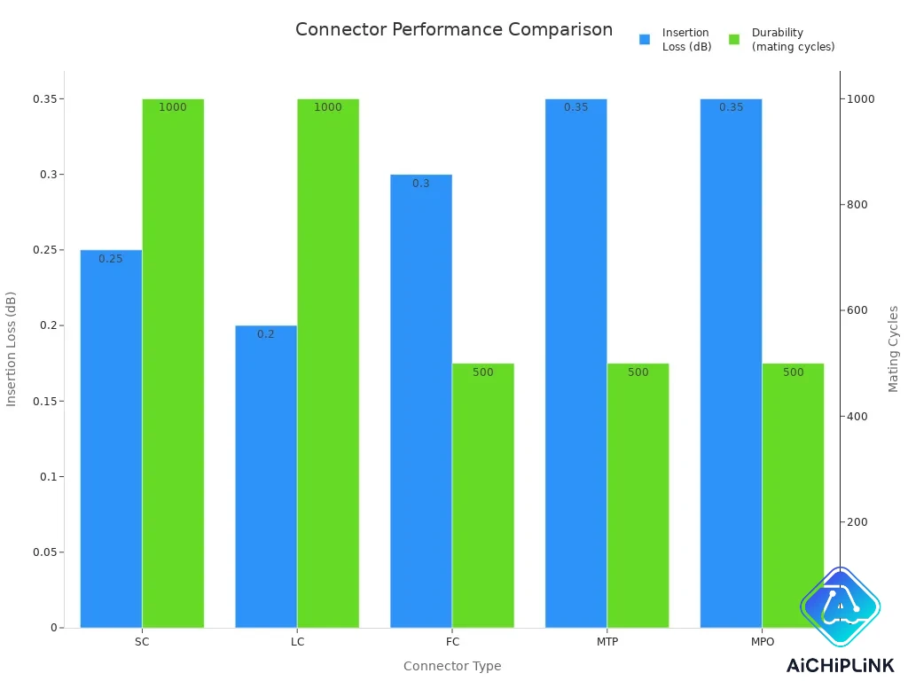 Bar chart comparing insertion loss and durability of SC, LC, FC, MTP, and MPO connectors