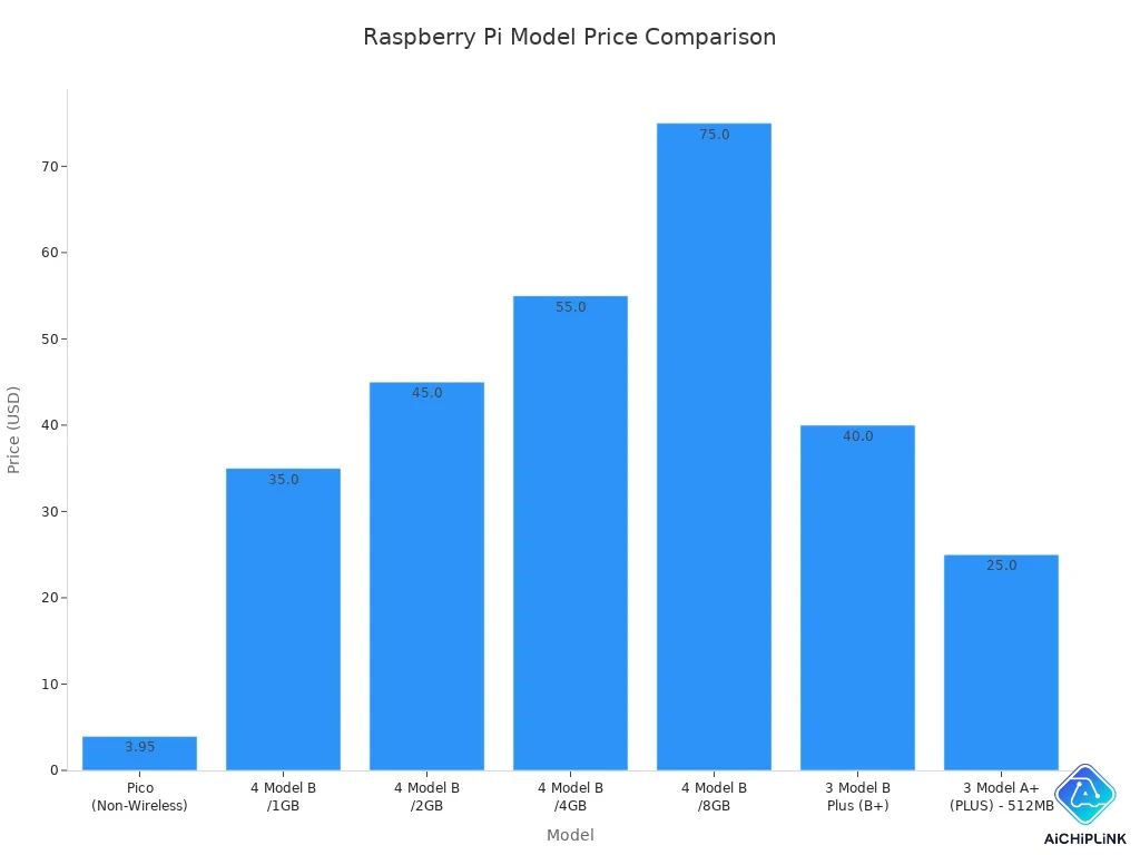 Bar chart comparing retail prices of Raspberry Pi models
