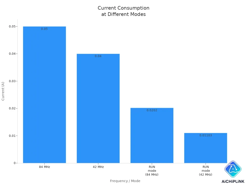 Bar chart showing current consumption for different HCLK frequencies and modes