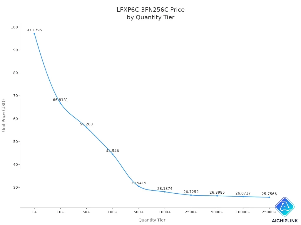 Line chart showing LFXP6C-3FN256C unit price decreasing as quantity increases